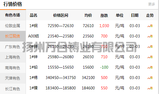 2022-03-03長江有色金屬網(wǎng)銅價