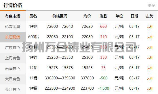 2022-03-17長江有色金屬網(wǎng)銅價