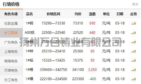 2022-03-18長江有色金屬網(wǎng)銅價
