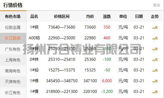 2022-03-21長江有色金屬網(wǎng)銅價