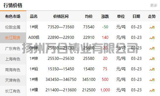 2022-03-23長江有色金屬網(wǎng)銅價