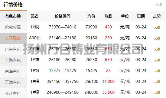2022-03-24長江有色金屬網(wǎng)銅價