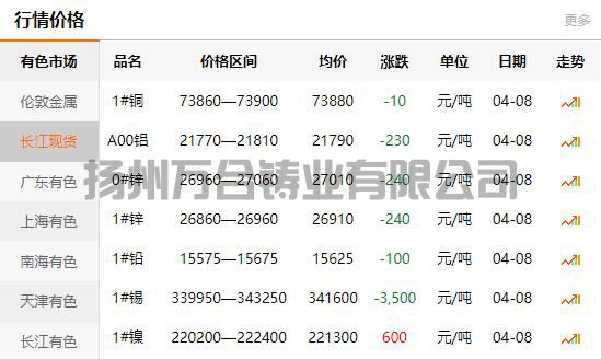 2022-04-08銅鑄件參考銅價(jià)