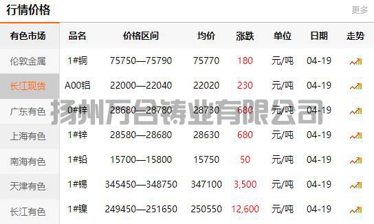 2022-04-19銅鑄件參考銅價(jià)