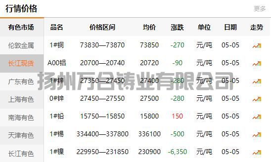 2022-05-05銅鑄件參考銅價(jià)