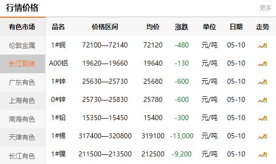 2022-05-10銅鑄件參考銅價(jià)