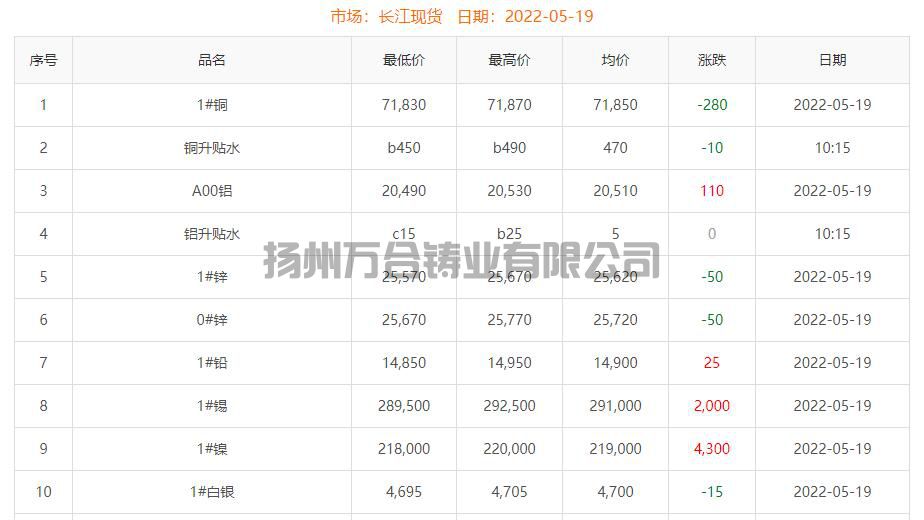 2022-05-19銅鑄件參考銅價