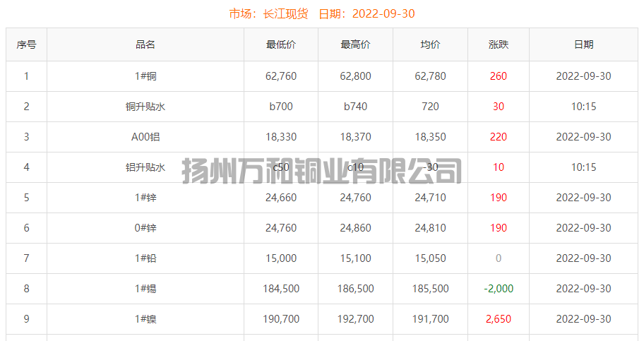 2022-09-30銅鑄件參考銅價