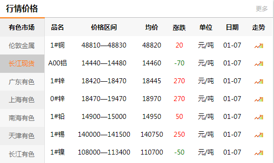 上海有色網(wǎng)每日銅價：2020-01-07