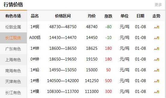上海有色網(wǎng)每日銅價：2020-01-08