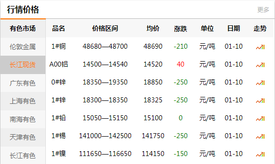 上海有色網(wǎng)每日銅價：2020-01-10