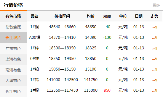 上海有色網(wǎng)每日銅價：2020-01-13