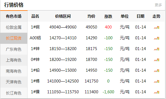 上海有色網(wǎng)每日銅價：2020-01-14