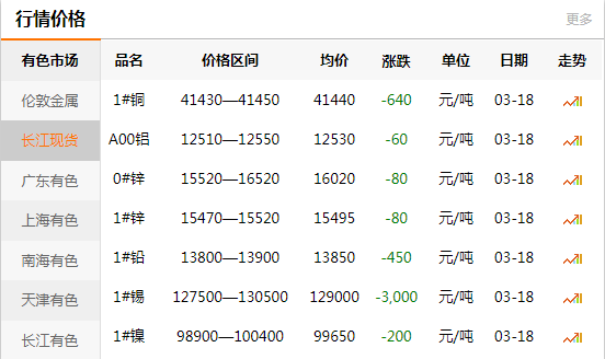 上海有色網(wǎng)每日銅價(jià)：2020-03-18