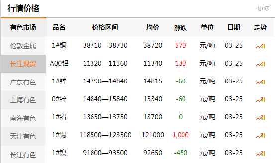 上海有色網(wǎng)每日銅價(jià)：2020-03-25