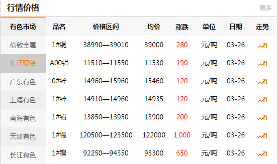 上海有色網(wǎng)每日銅價：2020-03-26