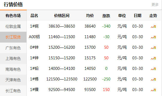 上海有色網(wǎng)每日銅價：2020-03-30