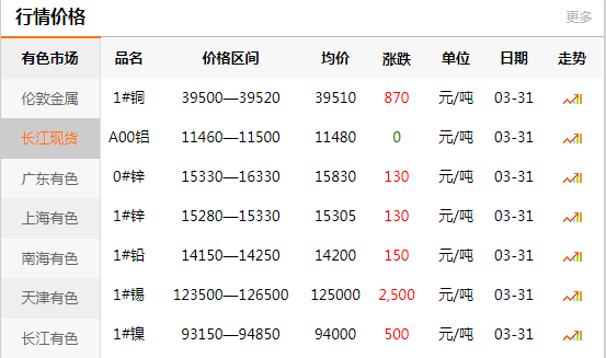 上海有色網(wǎng)每日銅價：2020-03-31