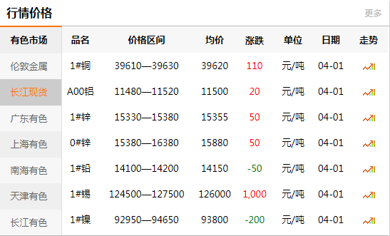 上海有色網(wǎng)每日銅價：2020-04-01