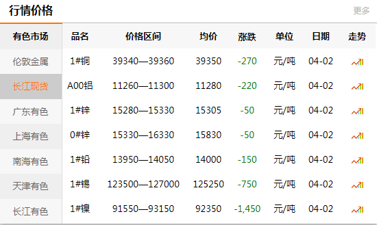 上海有色網(wǎng)每日銅價：2020-04-02