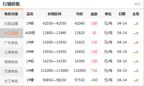 上海有色網(wǎng)每日銅價(jià)：2020-04-14