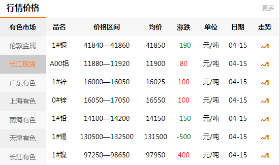 上海有色網(wǎng)每日銅價(jià)：2020-04-15