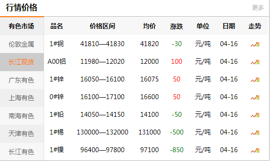 上海有色網(wǎng)每日銅價(jià)：2020-04-16
