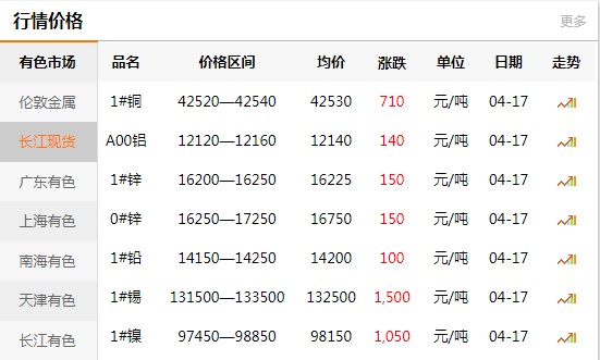 上海有色網(wǎng)每日銅價(jià)：2020-04-17