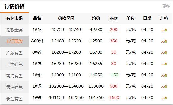 上海有色網(wǎng)每日銅價(jià)：2020-04-20