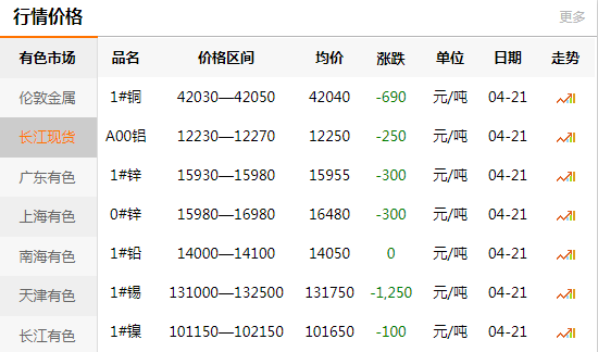 上海有色網(wǎng)每日銅價(jià)：2020-04-21
