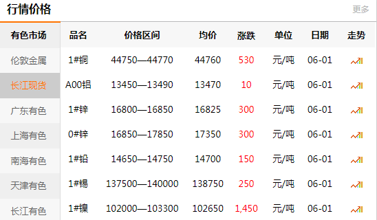長(zhǎng)江有色金屬網(wǎng)每日銅價(jià)：2020-06-01(圖1)