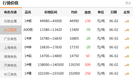 長(zhǎng)江有色金屬網(wǎng)每日銅價(jià)：2020-06-02(圖1)