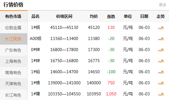 長江有色金屬網每日銅價：2020-06-03(圖1)