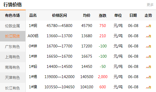 長江有色金屬網(wǎng)每日銅價(jià)：2020-06-08(圖1)