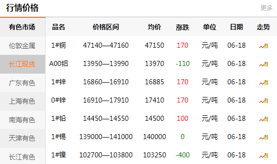 長江有色金屬網(wǎng)每日銅價：2020-06-