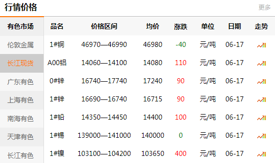 長江有色金屬網(wǎng)每日銅價：2020-06-