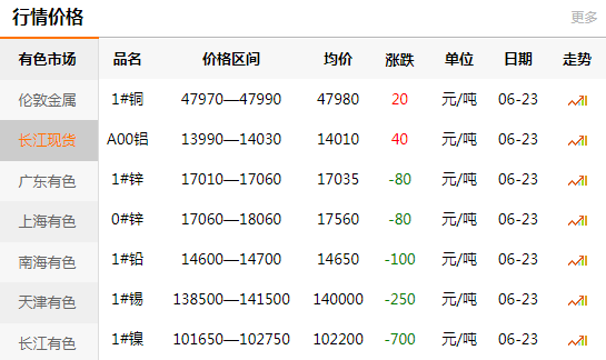 長(zhǎng)江有色金屬網(wǎng)每日銅價(jià)：2020-06-