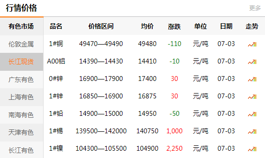 長江有色金屬網(wǎng)每日銅價：2020-07-