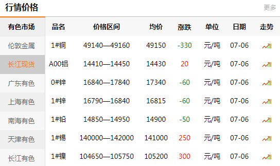 長江有色金屬網(wǎng)每日銅價：2020-07-