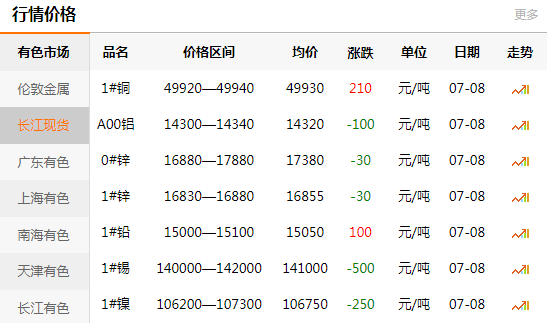 長江有色金屬網(wǎng)每日銅價：2020-07-