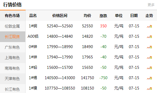 長(zhǎng)江有色金屬網(wǎng)每日銅價(jià)：2020-07-