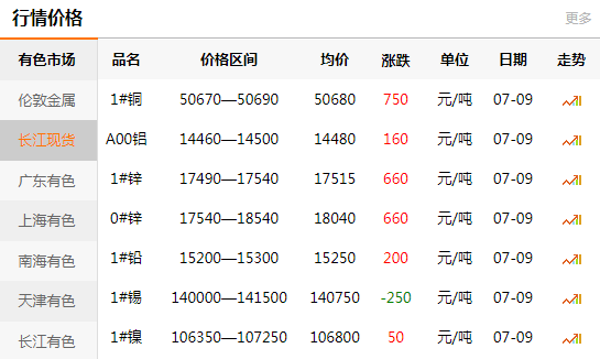 長(zhǎng)江有色金屬網(wǎng)每日銅價(jià)：2020-07-