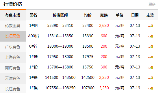 長(zhǎng)江有色金屬網(wǎng)每日銅價(jià)：2020-07-