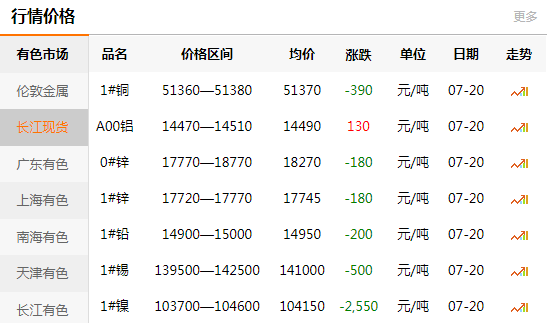 長江有色金屬網(wǎng)每日銅價：2020-07-