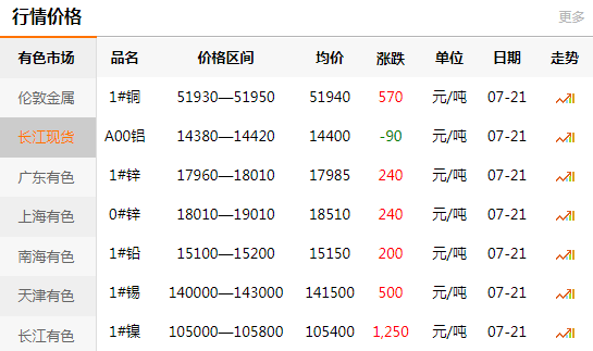 長江有色金屬網(wǎng)每日銅價：2020-07-