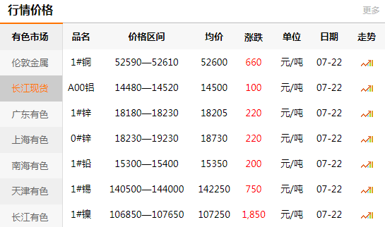 長江有色金屬網(wǎng)每日銅價：2020-07-