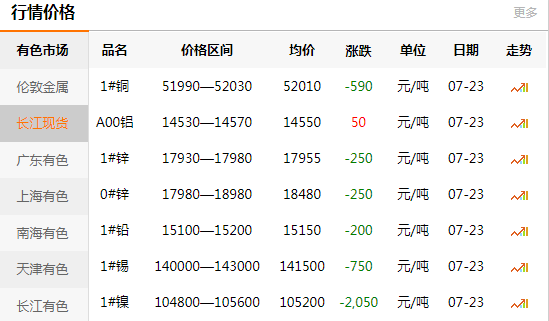 長江有色金屬網(wǎng)每日銅價：2020-07-