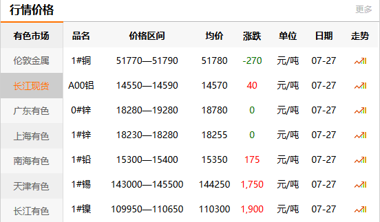 長江有色金屬網(wǎng)每日銅價：2020-07-