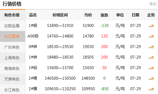 長江有色金屬網(wǎng)每日銅價：2020-07-