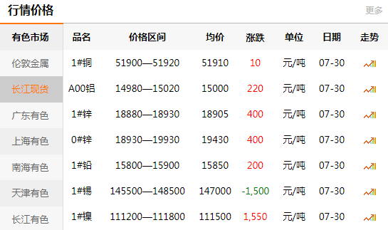 長江有色金屬網(wǎng)每日銅價：2020-07-